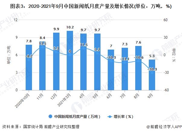图表3：2020-2021年9月中国新闻纸月度产量及增长情况(单位：万吨，%)