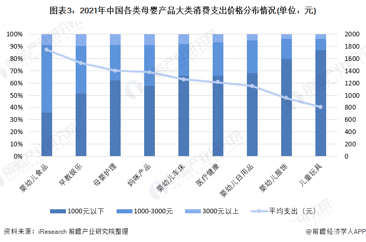 图表3：2021年中国各类母婴产品大类消费支出价格分布情况(单位：元)