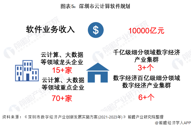 图表5：深圳市云计算软件规划