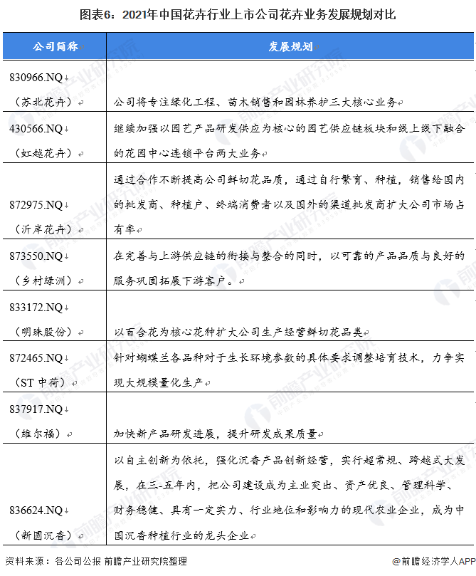 图表6：2021年中国花卉行业上市公司花卉业务发展规划对比