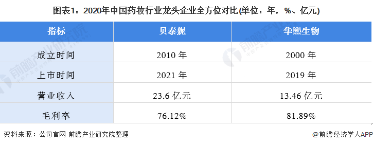 图表1：2020年中国药妆行业龙头企业全方位对比(单位：年，%、亿元)