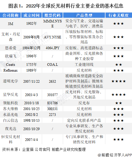 图表1：2022年全球反光材料行业主要企业的基本信息