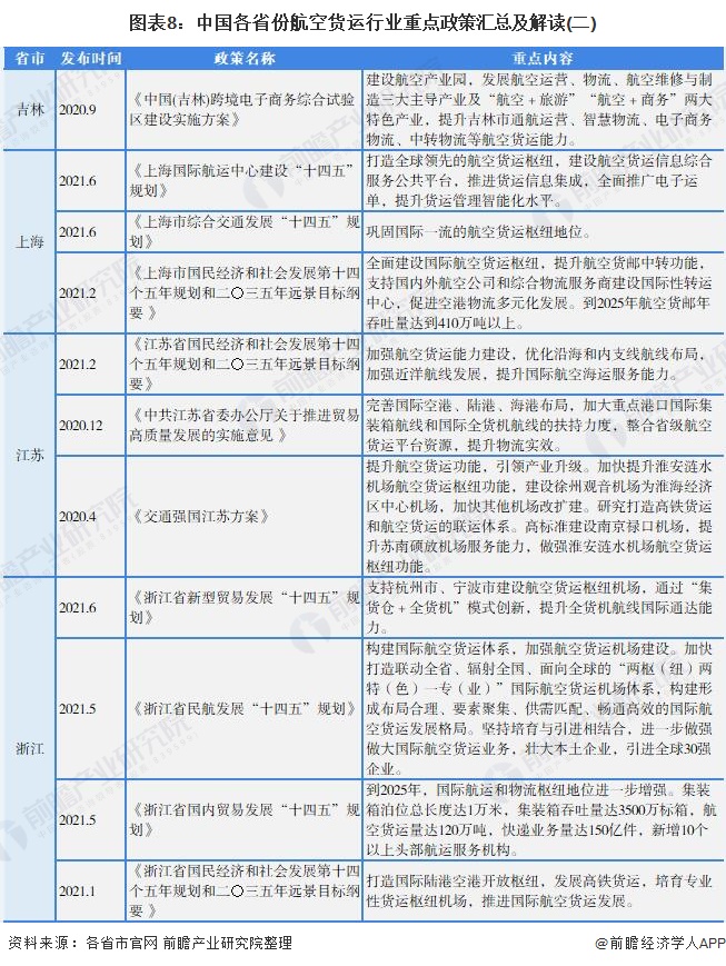 图表8：中国各省份航空货运行业重点政策汇总及解读(二)