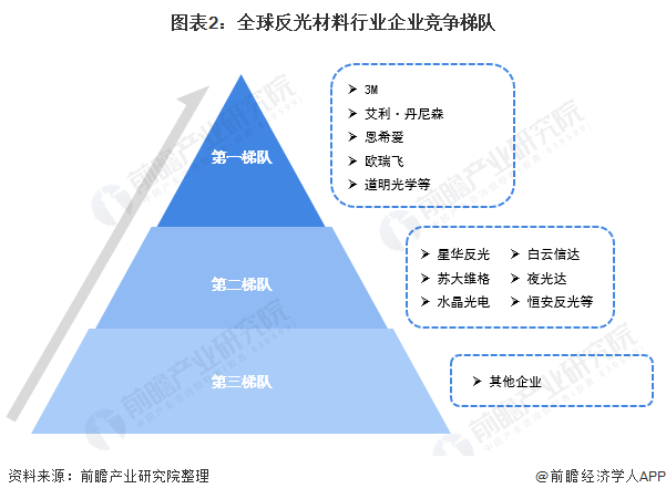 图表2：全球反光材料行业企业竞争梯队