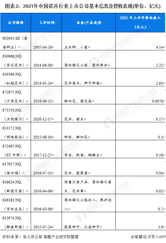 图表2：2021年中国花卉行业上市公司基本信息及营收表现(单位：亿元)