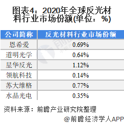 图表4：2020年全球反光材料行业市场份额(单位：%)