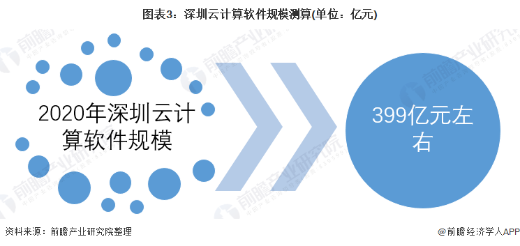 图表3：深圳云计算软件规模测算(单位：亿元)