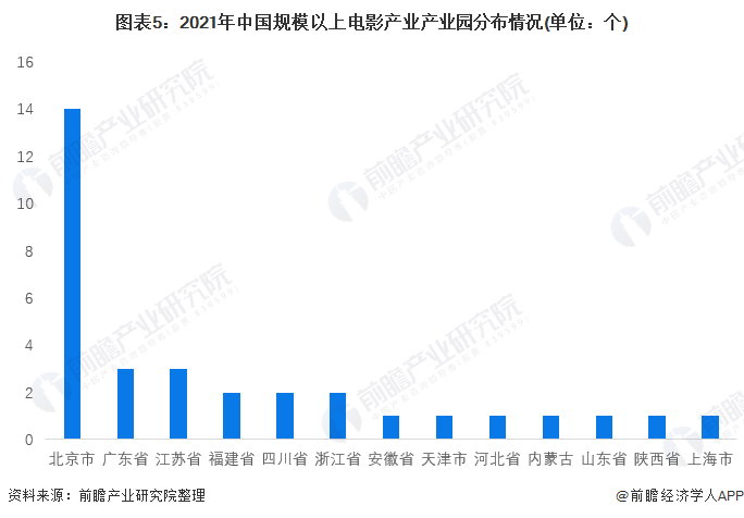 图表5：2021年中国规模以上电影产业产业园分布情况(单位：个)