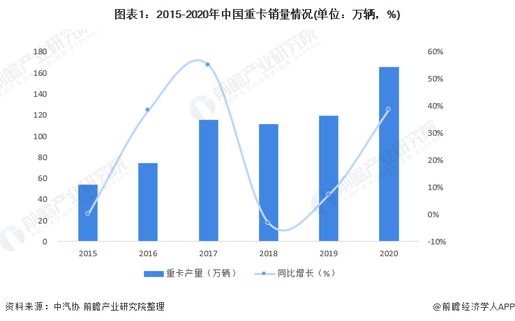 图表1：2015-2020年中国重卡销量情况(单位：万辆，%)