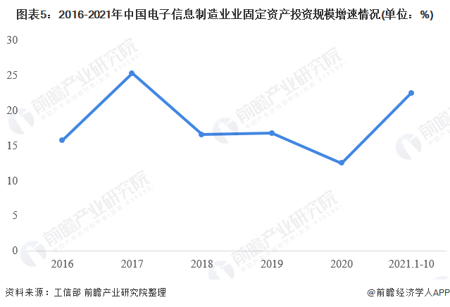 图表5：2016-2021年中国电子信息制造业业固定资产投资规模增速情况(单位：%)