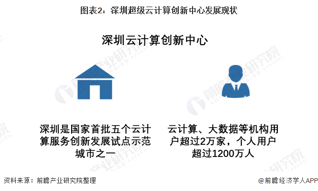 图表2：深圳超级云计算创新中心发展现状