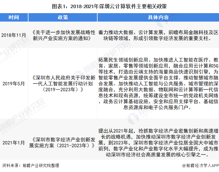 图表1：2018-2021年深圳云计算软件主要相关政策
