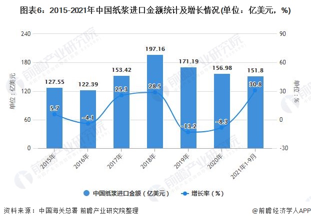 图表6：2015-2021年中国纸浆进口金额统计及增长情况(单位：亿美元，%)