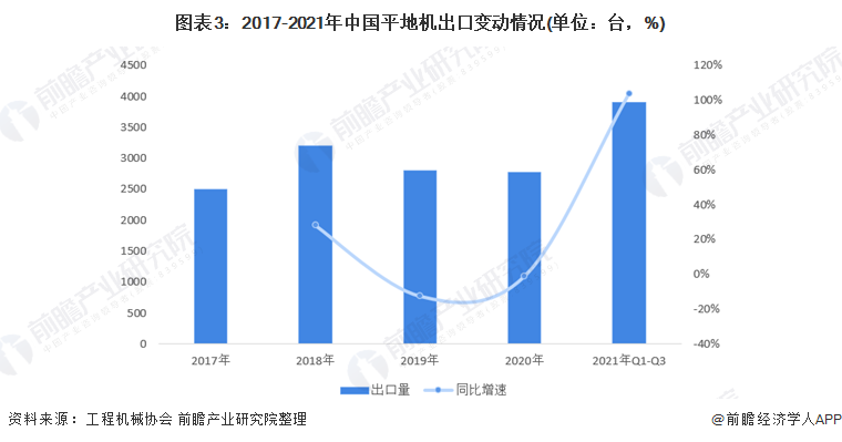 图表3：2017-2021年中国平地机出口变动情况(单位：台，%)