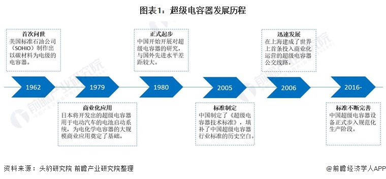 图表1：超级电容器发展历程