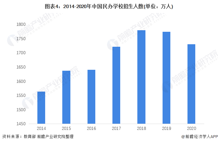 图表4：2014-2020年中国民办学校招生人数(单位：万人)