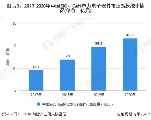 图表3：2017-2020年中国SiC、GaN电力电子器件市场规模统计情况(单位：亿元)