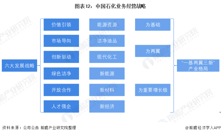 图表12：中国石化业务经营战略