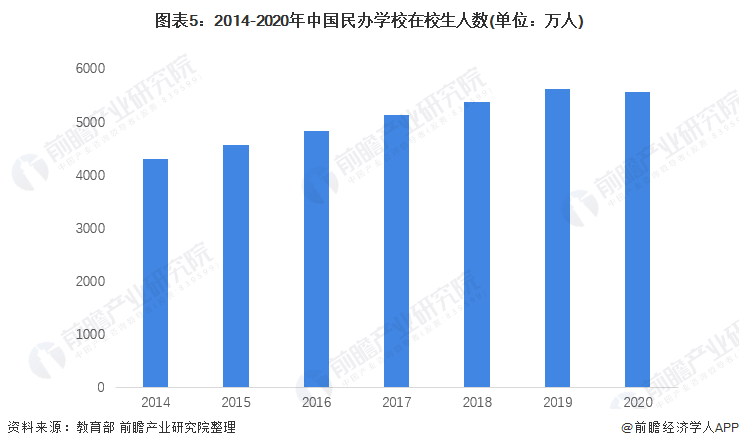 图表5：2014-2020年中国民办学校在校生人数(单位：万人)