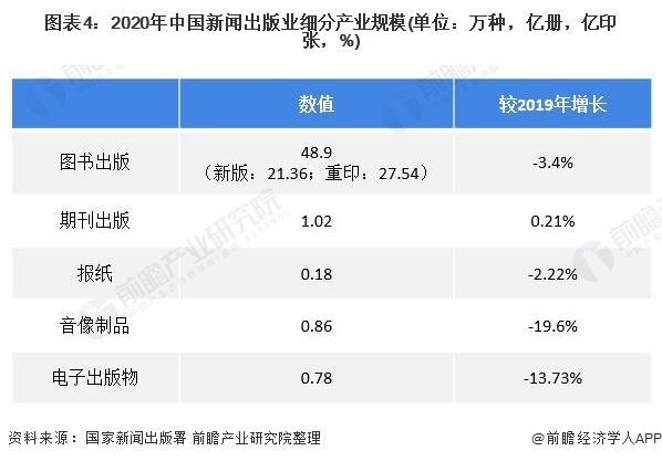 图表4：2020年中国新闻出版业细分产业规模(单位：万种，亿册，亿印张，%)