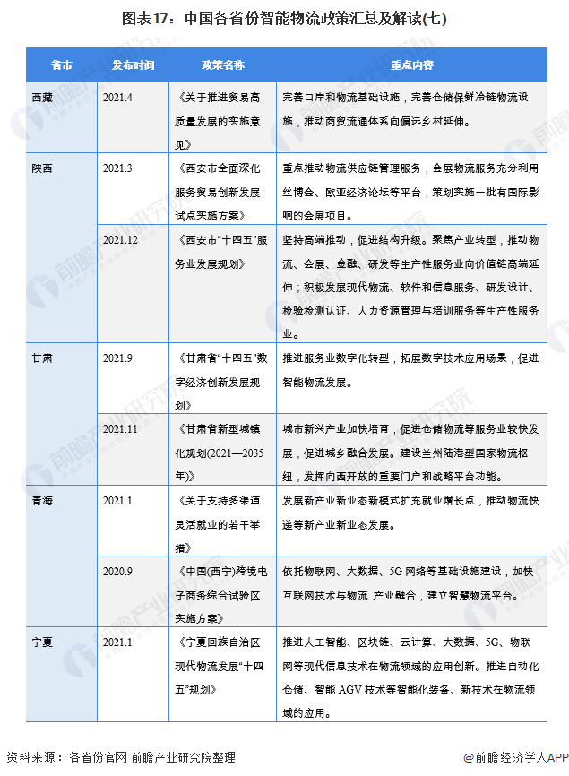 图表17：中国各省份智能物流政策汇总及解读(七)