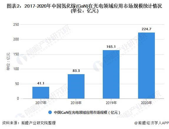 图表2：2017-2020年中国氮化镓(GaN)在光电领域应用市场规模统计情况(单位：亿元)