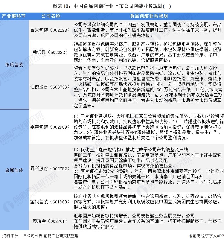 图表10：中国食品包装行业上市公司包装业务规划(一)
