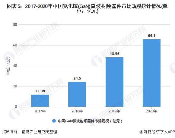 图表5：2017-2020年中国氮化镓(GaN)微波射频器件市场规模统计情况(单位：亿元)