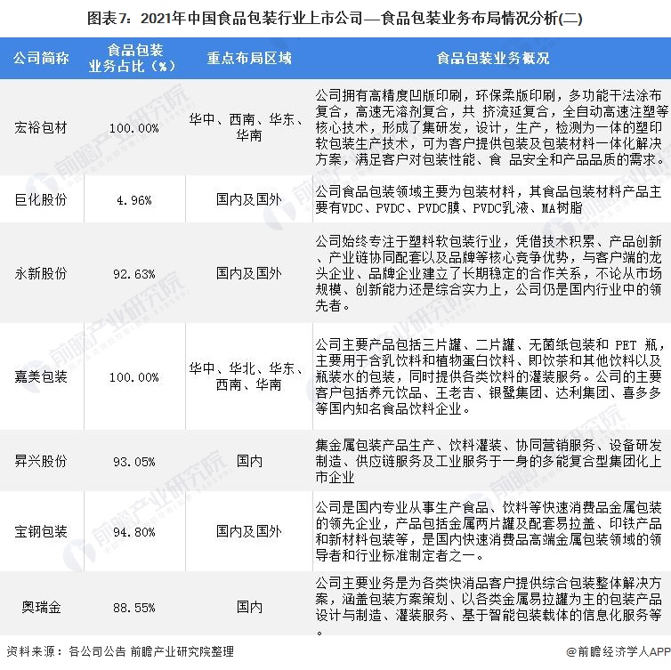 图表7：2021年中国食品包装行业上市公司——食品包装业务布局情况分析(二)