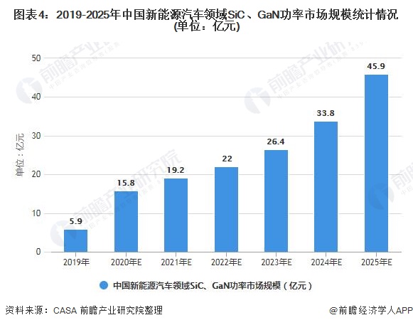 图表4：2019-2025年中国新能源汽车领域SiC、GaN功率市场规模统计情况(单位：亿元)