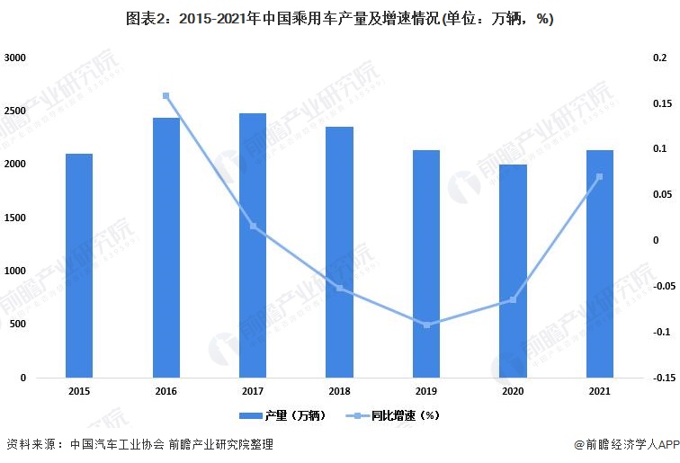 图表2：2015-2021年中国乘用车产量及增速情况(单位：万辆，%)