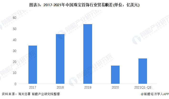 图表3：2017-2021年中国珠宝首饰行业贸易顺差(单位：亿美元)