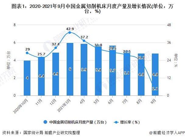 图表1：2020-2021年9月中国金属切削机床月度产量及增长情况(单位：万台，%)