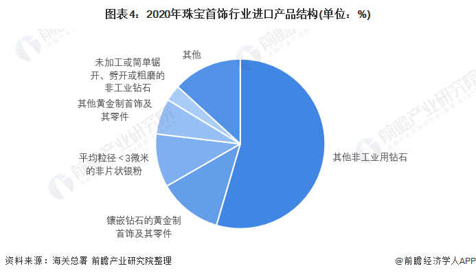 图表4：2020年珠宝首饰行业进口产品结构(单位：%)
