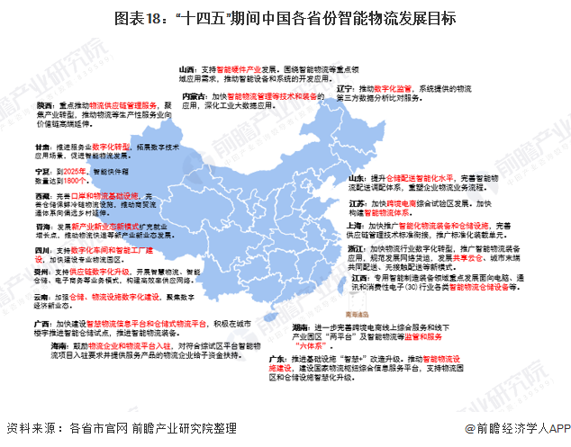 图表18：“十四五”期间中国各省份智能物流发展目标