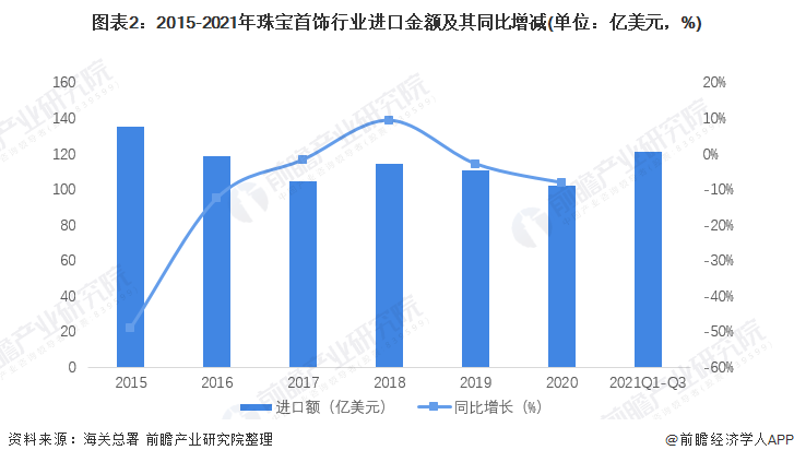 图表2：2015-2021年珠宝首饰行业进口金额及其同比增减(单位：亿美元，%)