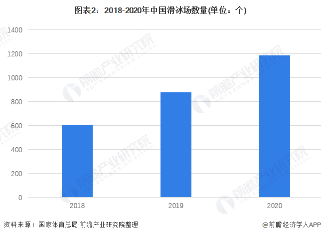 图表2：2018-2020年中国滑冰场数量(单位：个)