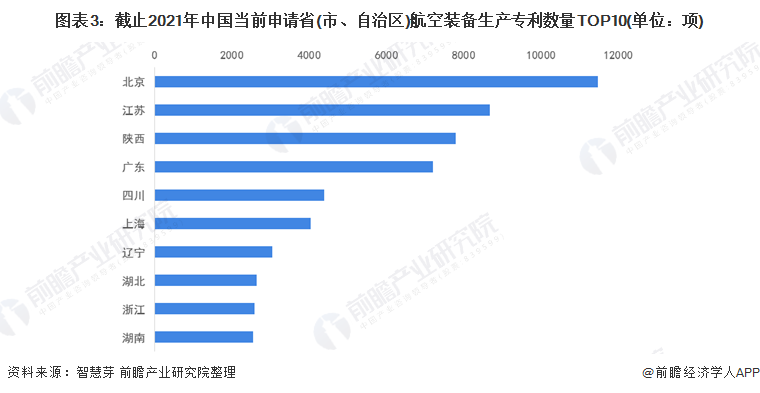 图表3：截止2021年中国当前申请省(市、自治区)航空装备生产专利数量TOP10(单位：项)