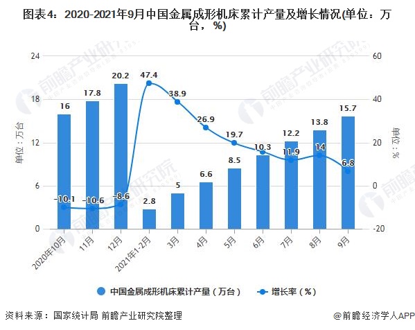 图表4：2020-2021年9月中国金属成形机床累计产量及增长情况(单位：万台，%)