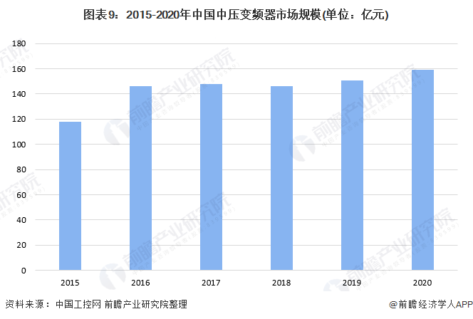 图表9：2015-2020年中国中压变频器市场规模(单位：亿元)