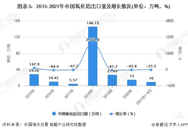 图表3：2015-2021年中国氧化铝出口量及增长情况(单位：万吨，%)