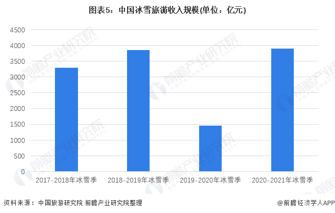 图表5：中国冰雪旅游收入规模(单位：亿元)