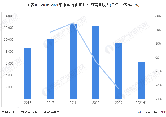 图表9：2016-2021年中国石化炼油业务营业收入(单位：亿元，%)