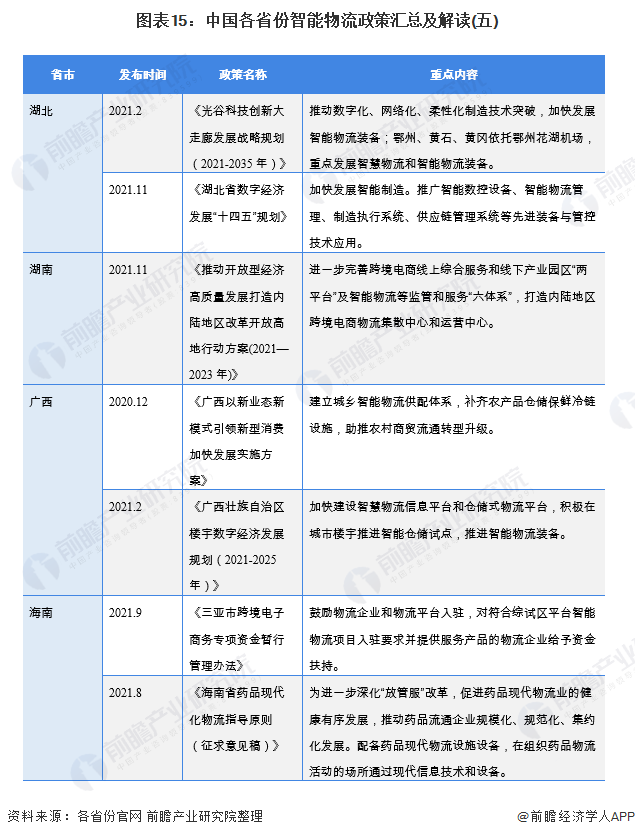 图表15：中国各省份智能物流政策汇总及解读(五)