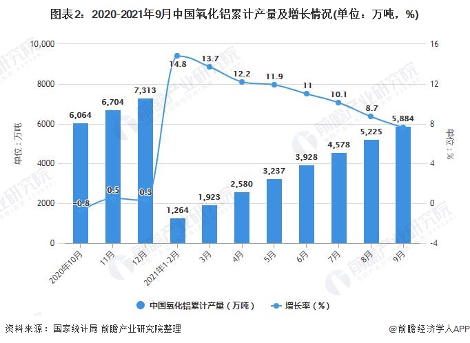 图表2：2020-2021年9月中国氧化铝累计产量及增长情况(单位：万吨，%)