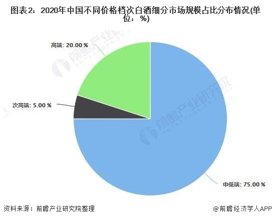 图表2：2020年中国不同价格档次白酒细分市场规模占比分布情况(单位：%)
