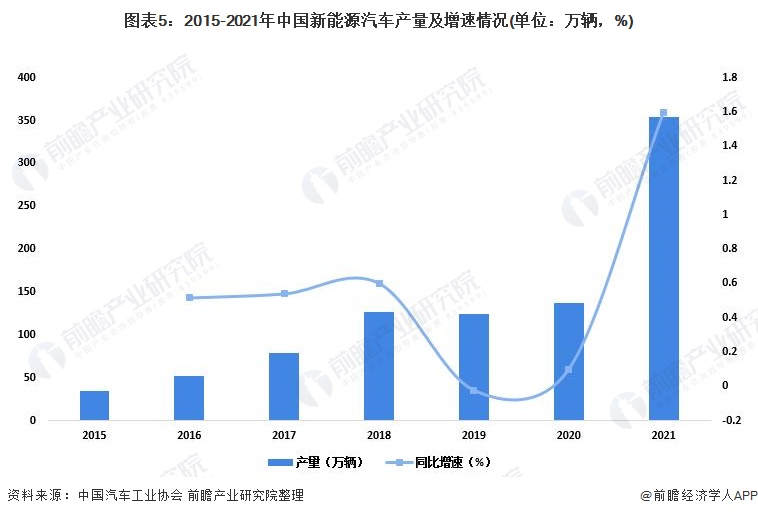 图表5：2015-2021年中国新能源汽车产量及增速情况(单位：万辆，%)
