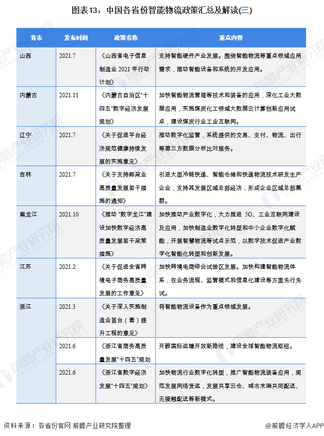 图表13：中国各省份智能物流政策汇总及解读(三)