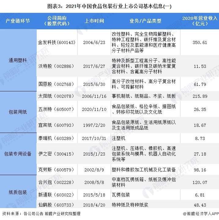 图表3：2021年中国食品包装行业上市公司基本信息(一)