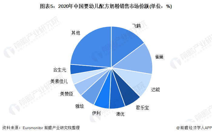 图表5：2020年中国婴幼儿配方奶粉销售市场份额(单位：%)